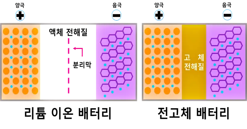 리튬이온배터리와 전고체 배터리 비교