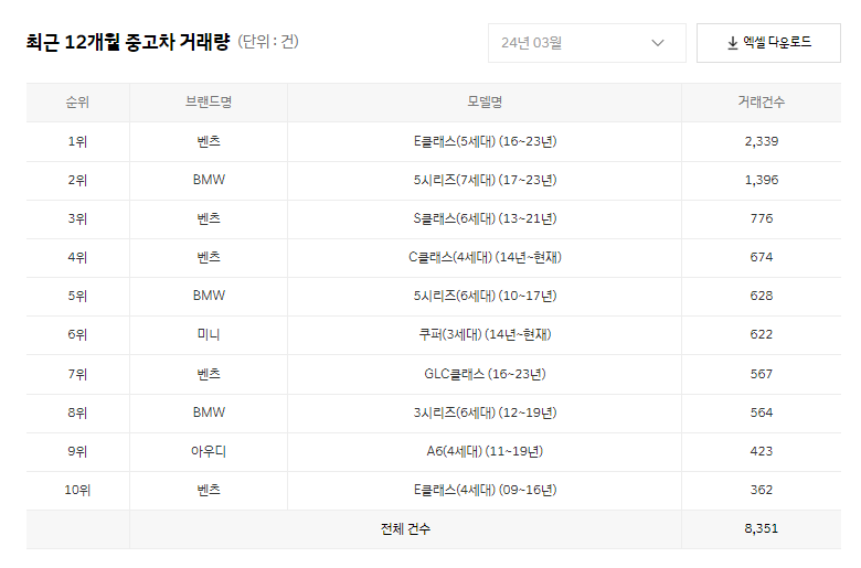최근 12개월 수입차 중고차 거래량