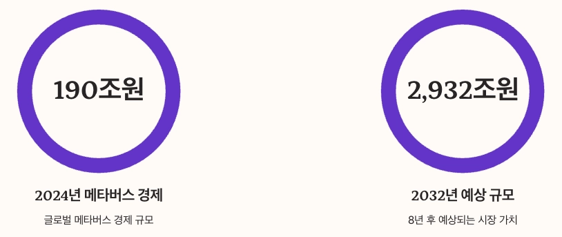 메타버스 비즈니스 모델과 수익화 전략 수치 정리