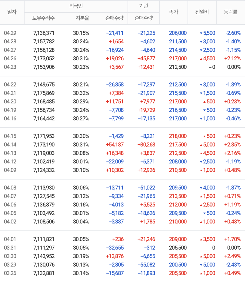 LG이노텍 투자자별 매매동향