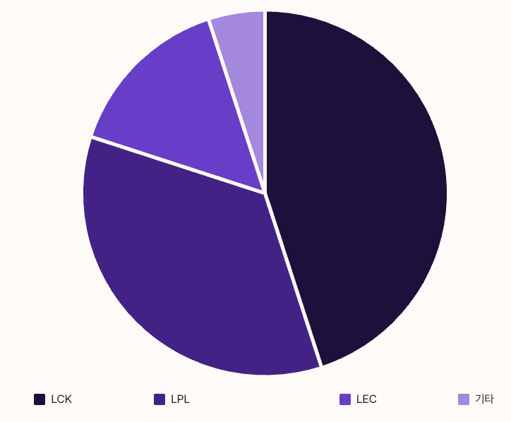 롤드컵 라이벌 팀 분석 및 대진 전망 파이차트 이미지