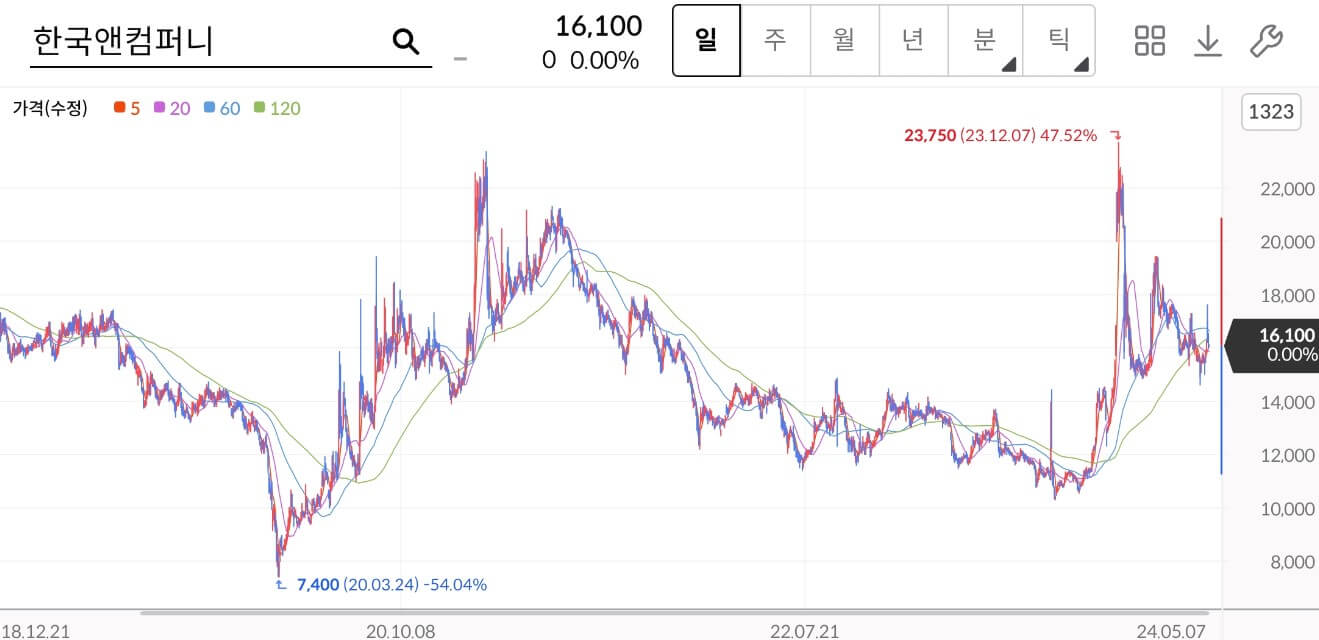 한국앤컴퍼니주가
