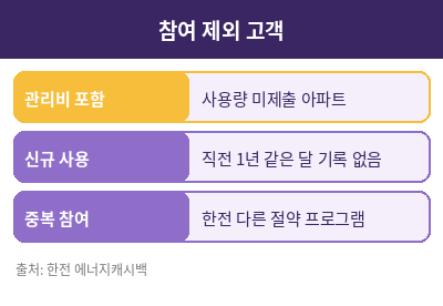 에너지 캐시백 아파트 정리표