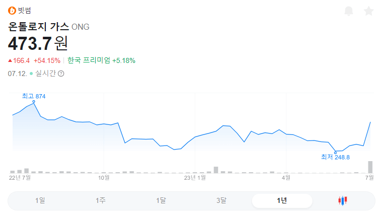 온톨로지가스 1년 주가그래프