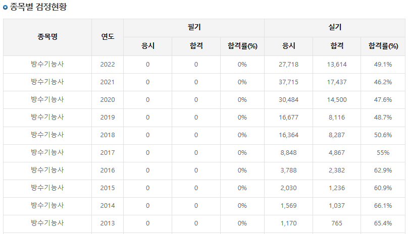 방수기능사-검정형황