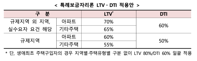 특례보금자리론의 LTV&#44; DTI