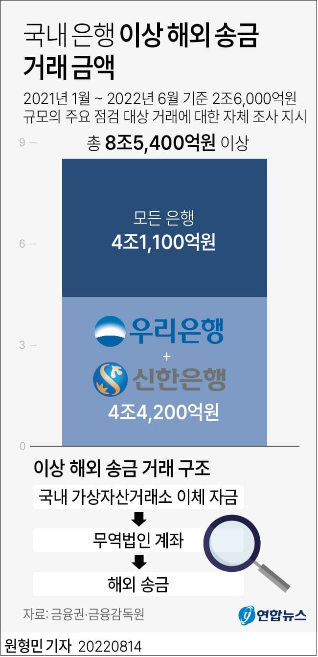 충격! 은행들 큰일났다...눈덩이처럼 커지는 '이상한 해외송금'...해외조직 연계 의혹
