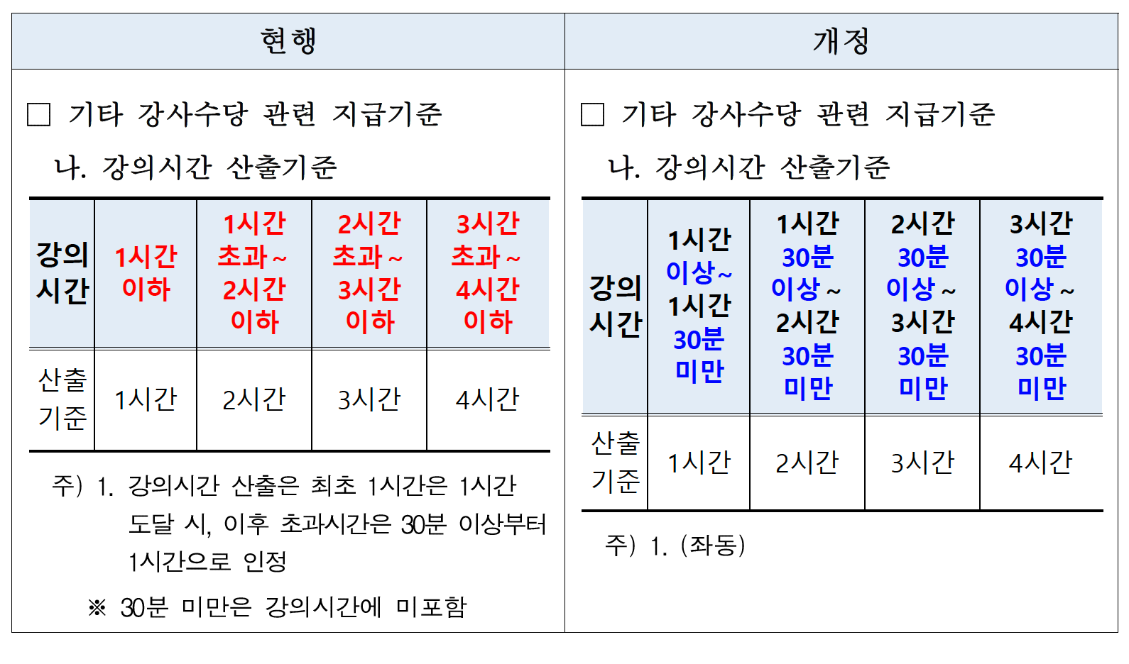 강사수당 및 원고료 등 지급기준 개정 전/후 대비표