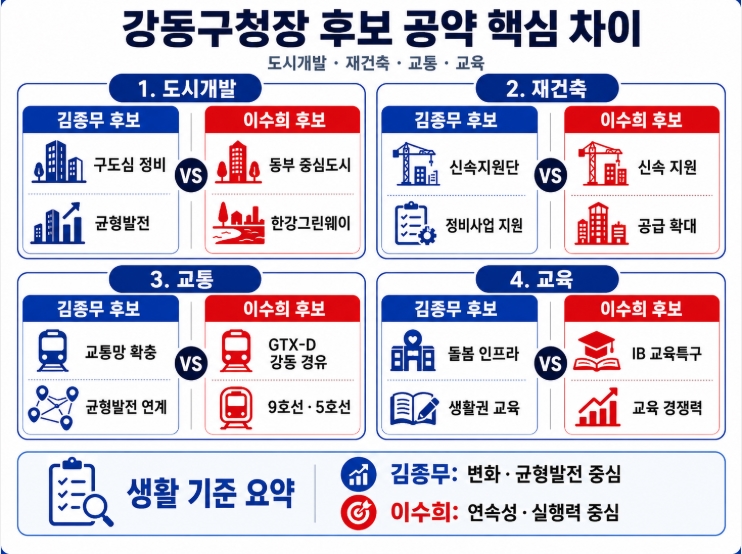 제9회 지방선거 서울 강동구청장 후보 공약 비교