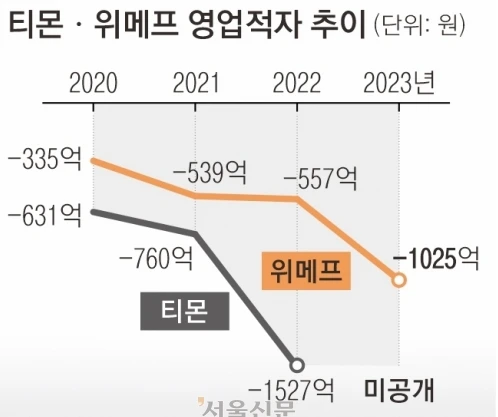 큐텐 부도, 위메프 티몬 환불받기, 큐텐 계열사확인