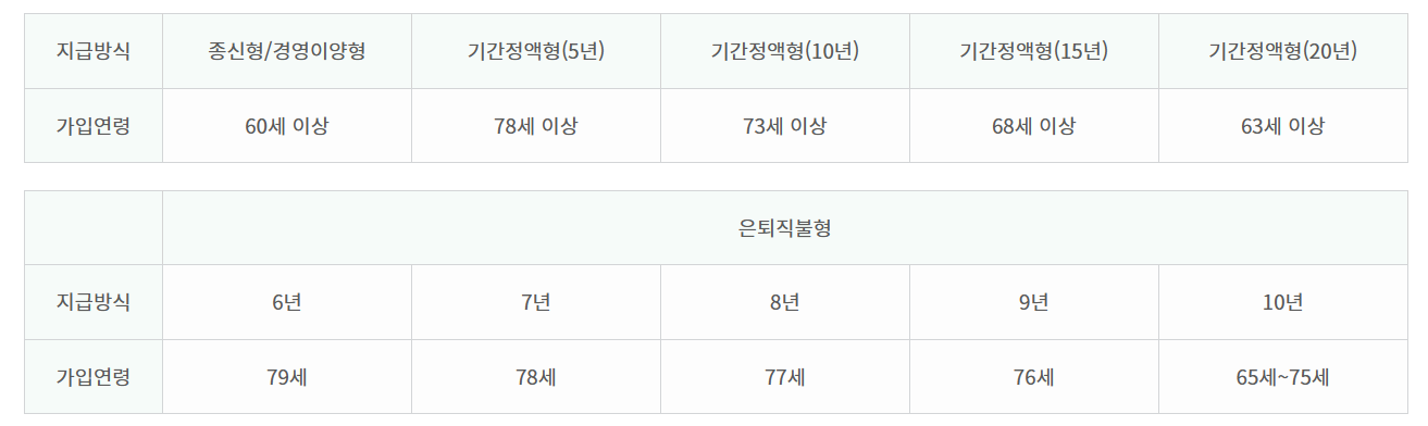 농지연금 지급방식 별 가입 가능연령