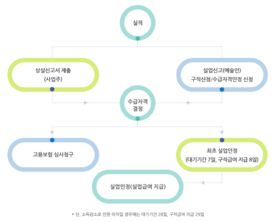 실업급여5