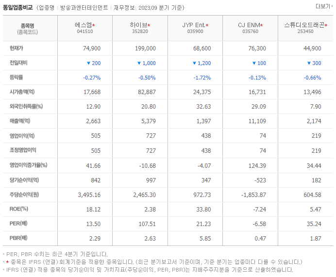 에스엠_동종업비교자료