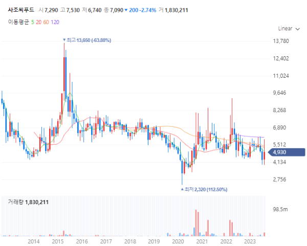 후쿠시마오염수방류관련주대장주_사조씨푸드