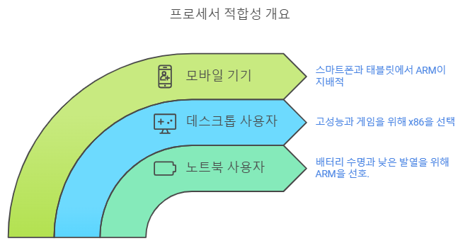 내게 맞는 프로세서는?