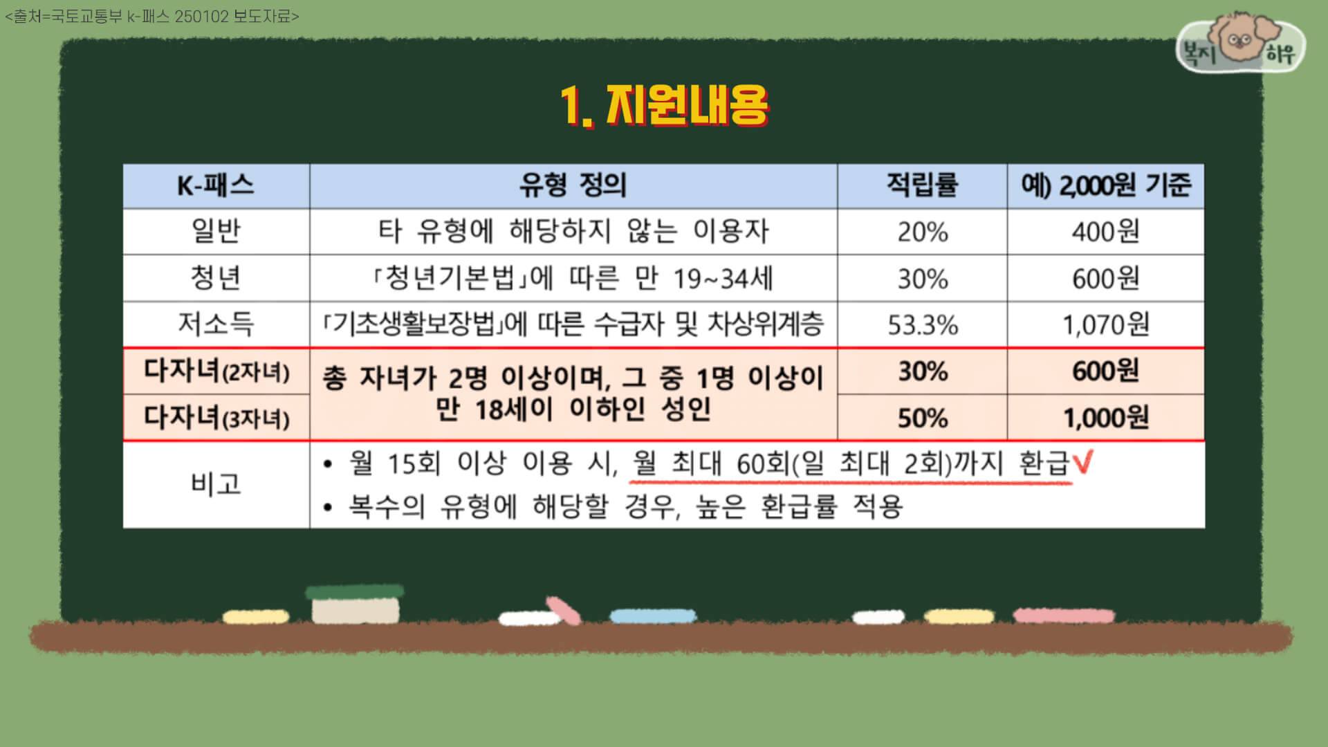 k-패스 대중교통비 환급은 2025년에 다자녀 가구 유형이 신설되었다.