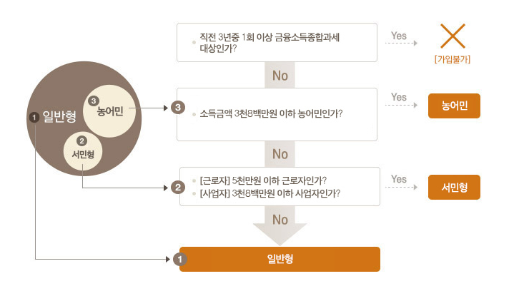 ISA 계좌의 세금 혜택