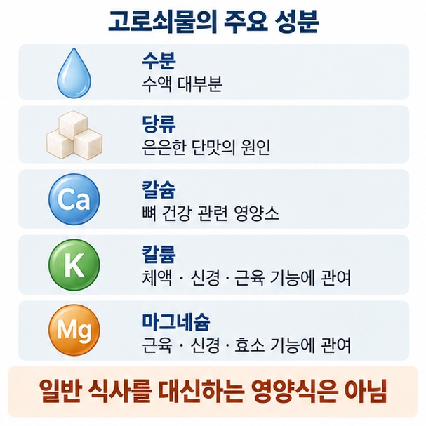 고로쇠 수액에 수분 당류 칼슘 칼륨 마그네슘이 들어 있으며 각 성분의 기본 역할을 설명한 이미지