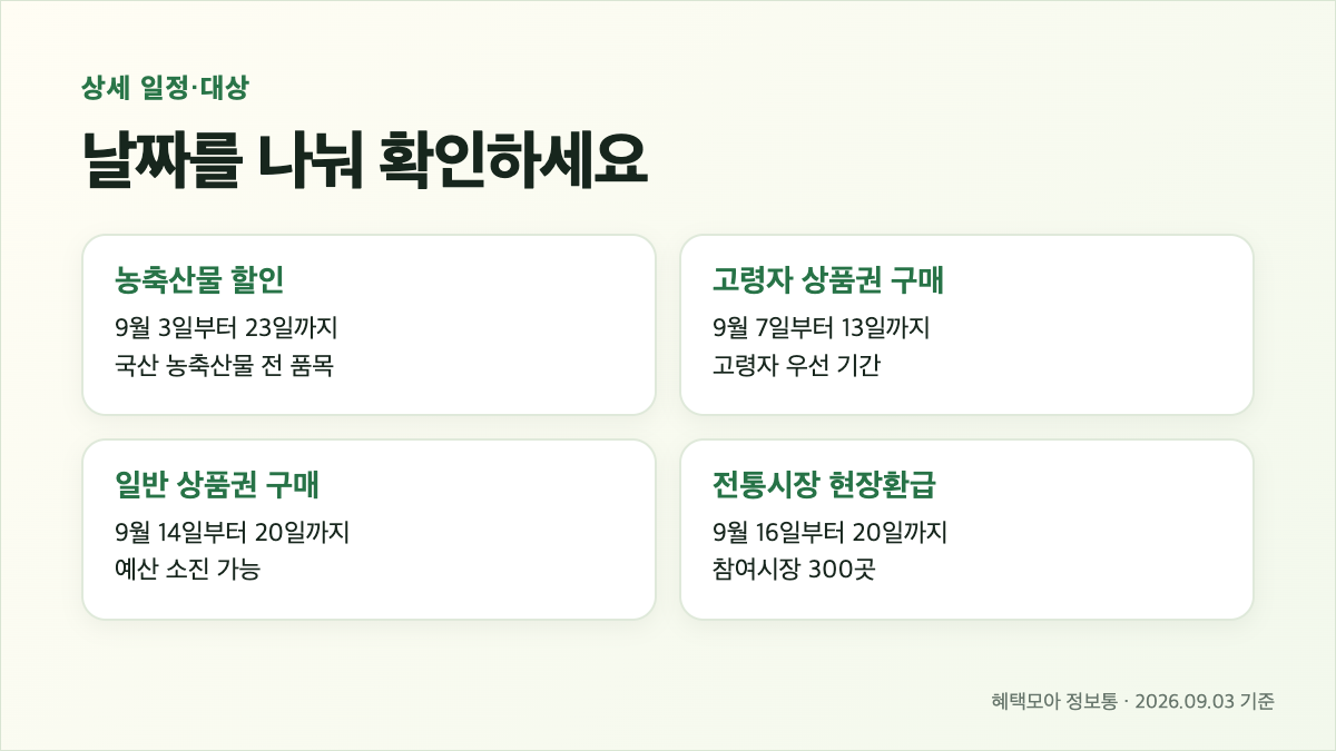 2026 추석 농축산물 할인 9월 23일까지|마트 40%·전통시장 환급·농할상품권 본문 정보 이미지 3