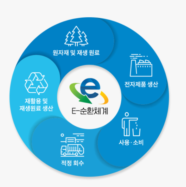 자원순환 체계 표