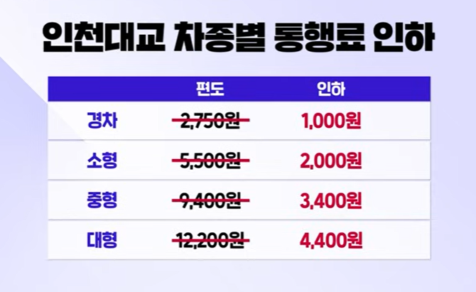 통행료 인하