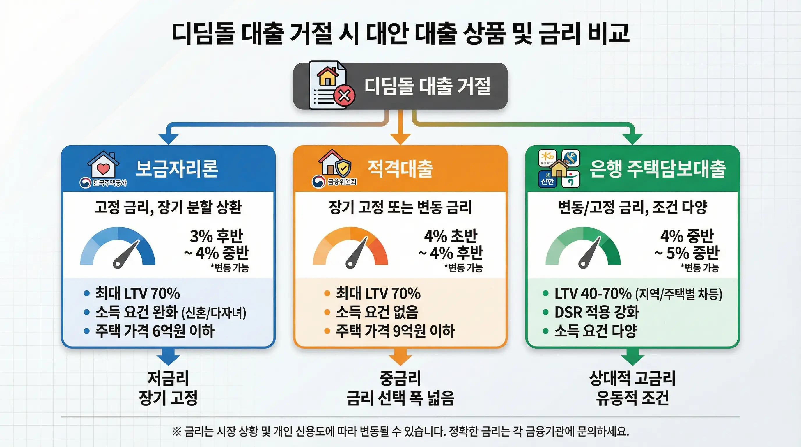 디딤돌 대출 거절 시 이용할 수 있는 대안 대출 상품과 금리를 비교하는 인포그래픽
