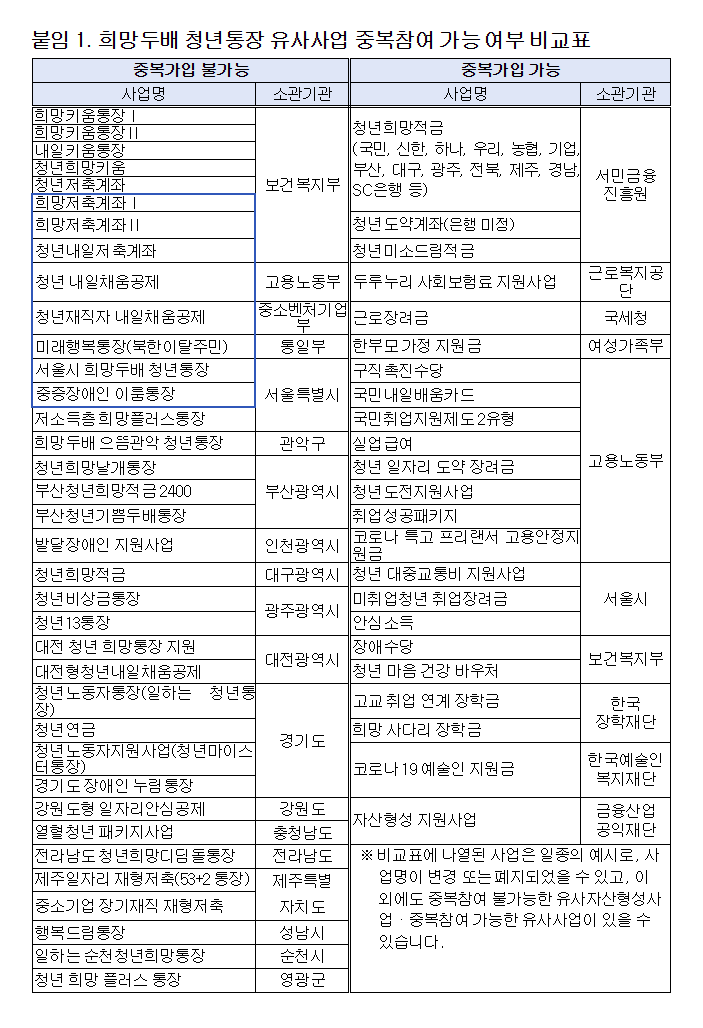 희망두배 청년통장 유사사업