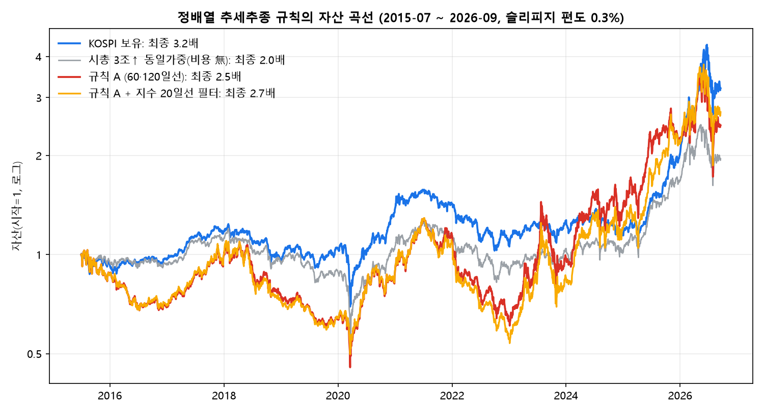 KOSPI 보유, 시총 3조 이상 동일가중, 규칙 A, 규칙 A와 지수 20일선 필터의 2015~2026 자산 곡선(로그)