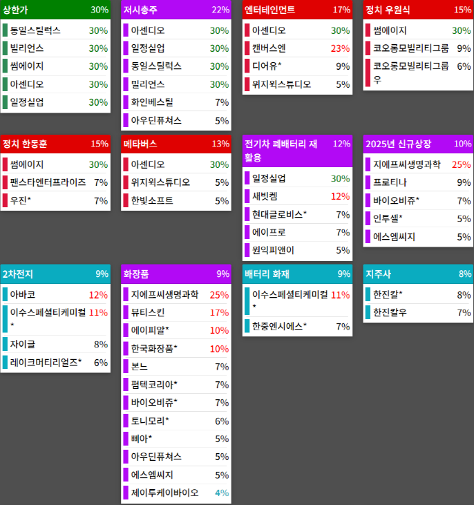 테마에 따른 종목 상승