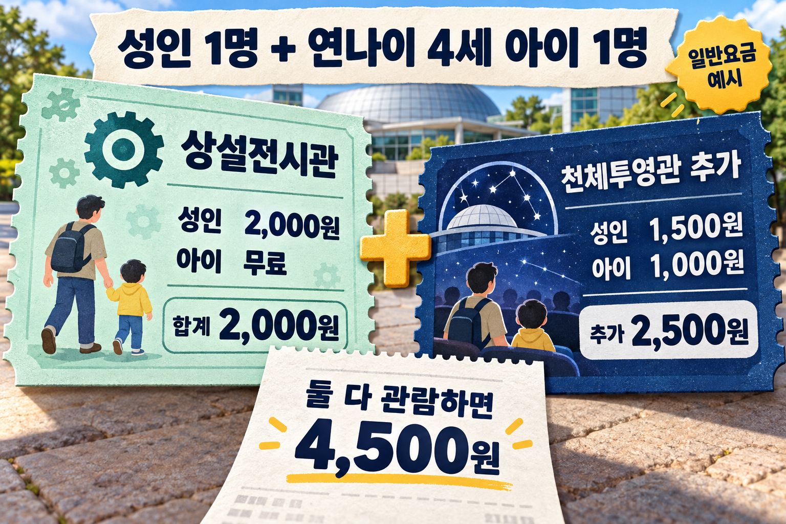 성인 1명과 연나이 4세 아이 1명의 상설전시관 2000원과 천체투영관 2500원을 더한 4500원 요금 예시