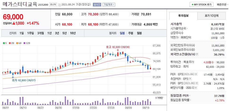 메가스터디교육 차트(일봉)