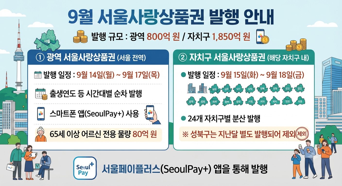 서울사랑상품권