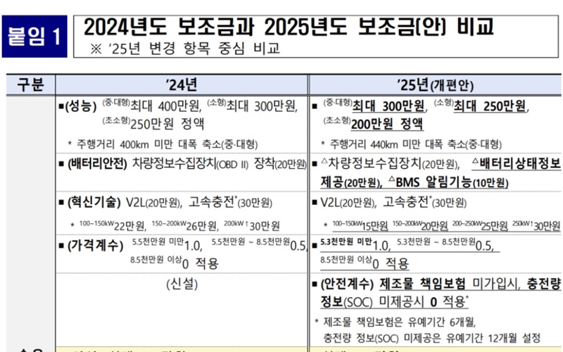 2025년 전기차 지원금 바뀐 사항을 2024년과 비교한 표