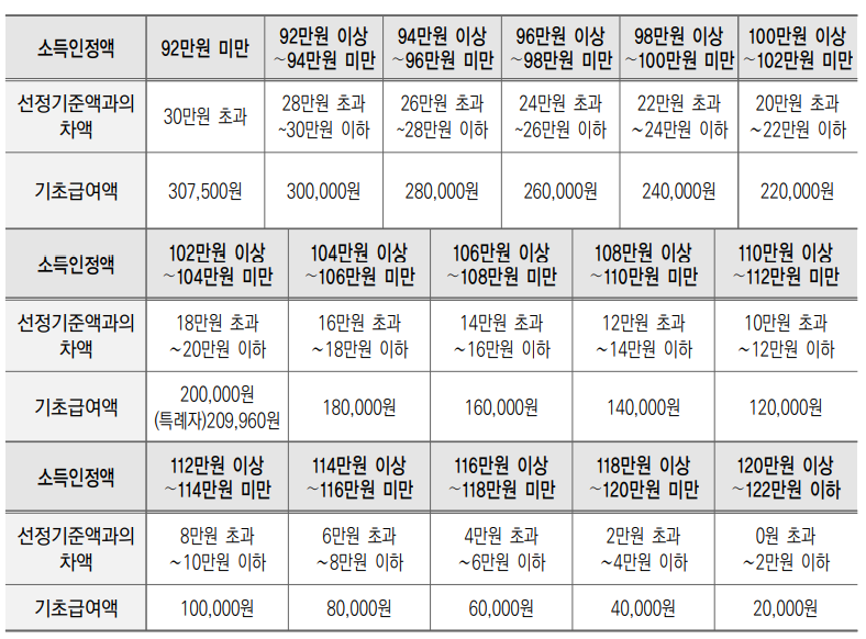 단독가구 초과분 감액 적용