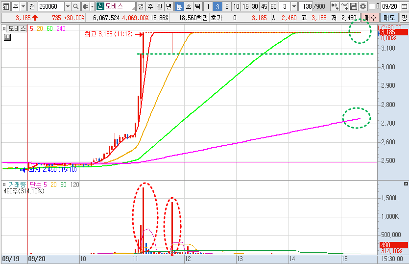 모비스 3분봉 차트 분석