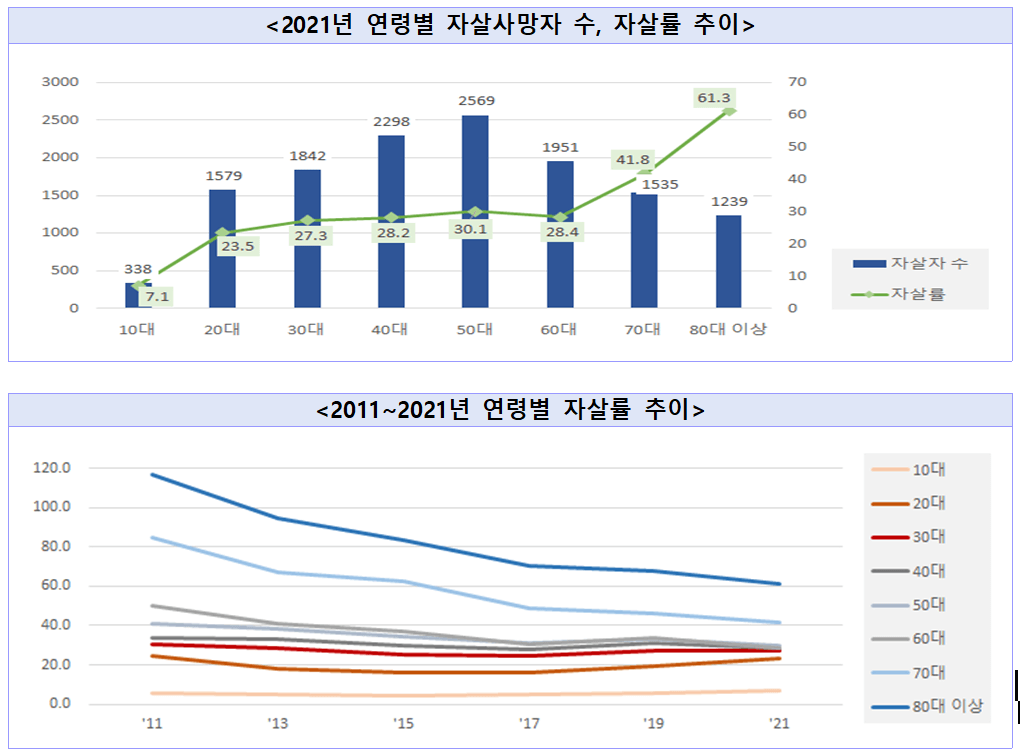 2021년 연령별 자살사망자수와 자살률추이/ 2011~2021년 연령별 자살률 추이