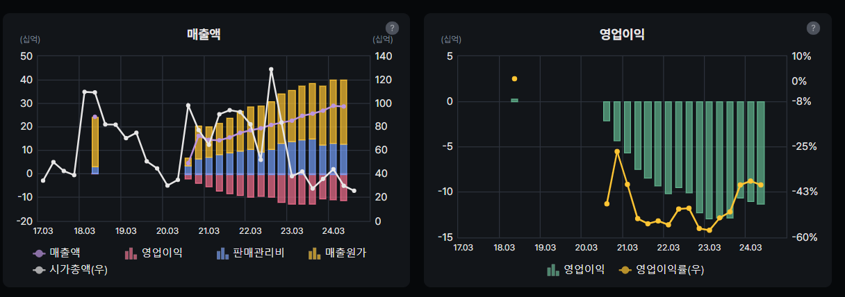 매출액 및 영업이익