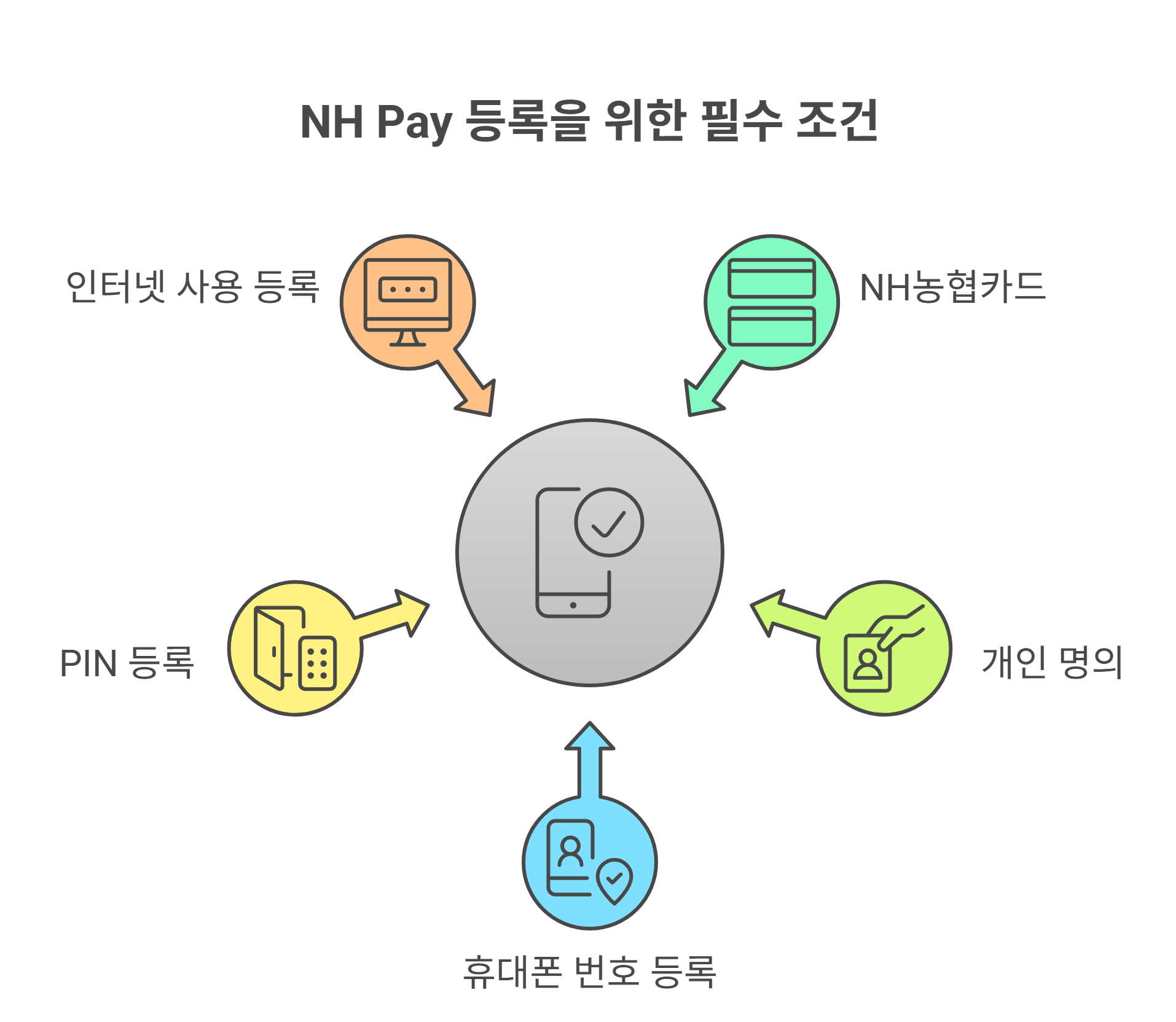 NH pay 등록 가능한 NH농협카드 종류
