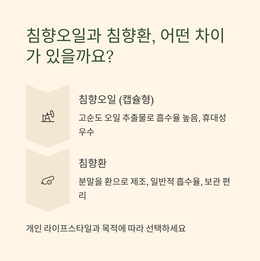 침향오일 (캡슐형): 고순도 오일 추출물로 흡수율 높음, 휴대성 우수