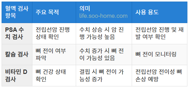 혈액 검사와 종양 표지자 분석