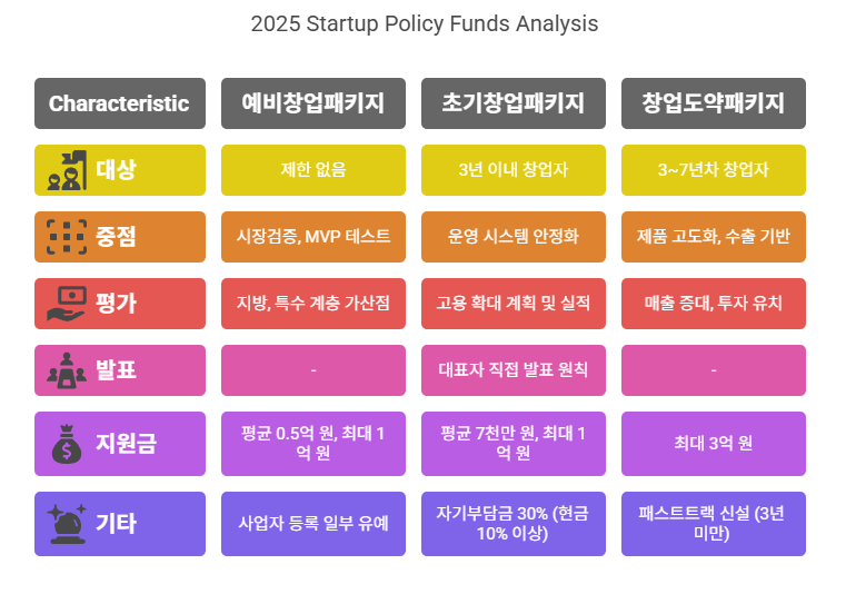 창업 자금 최신, 완전 분석, 예비창업패키지, 초기창업패키지, 재도약패키지