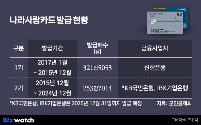 나라사랑카드발급현황