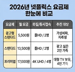 넷플릭스 요금제 비교