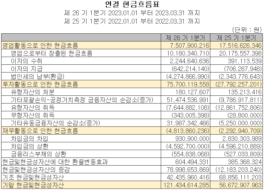 SFA반도체 - 현금흐름표