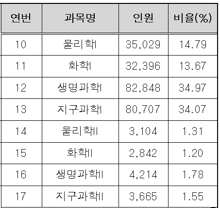 2023년 10월 고3 모의고사 탐구 영역(과학) 선택과목별 응시 현황