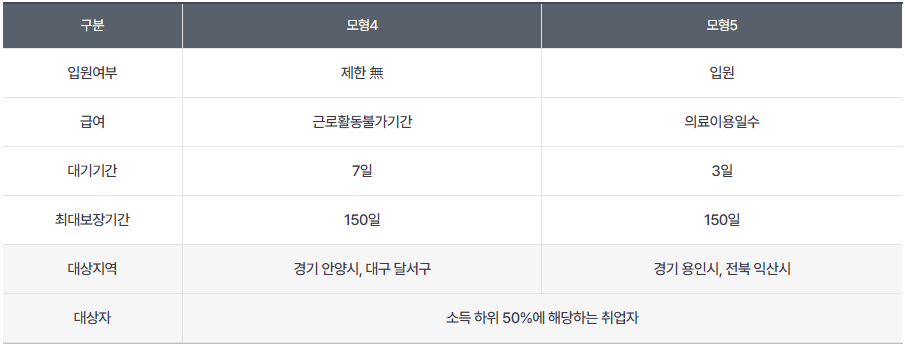 상병수당 2단계 모형별 지원 내용