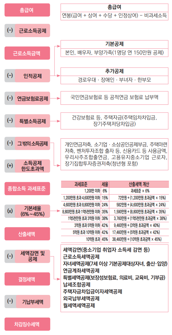 세액계산-과정