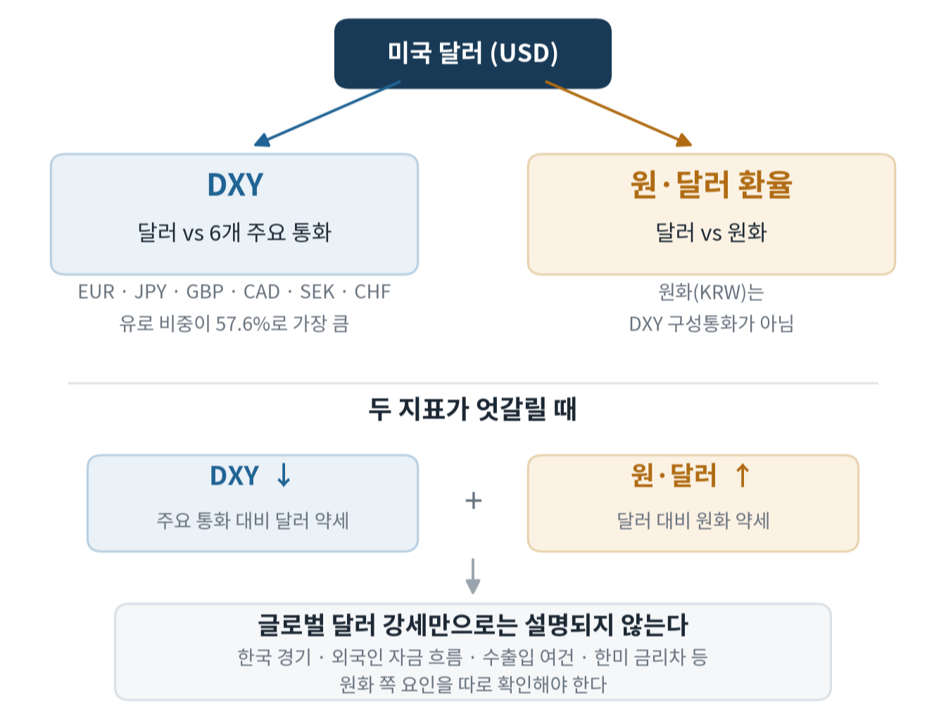 DXY는 유로·엔·파운드 등 6개 통화 대비 달러 가치를, 원·달러 환율은 원화 대비 달러 가치를 나타낸다는 비교 도해. 비교 대상이 다르기 때문에 달러가 6개 통화에 대해 약해지는 동시에 원화에 대해서는 강해지는 상황이 가능하다.