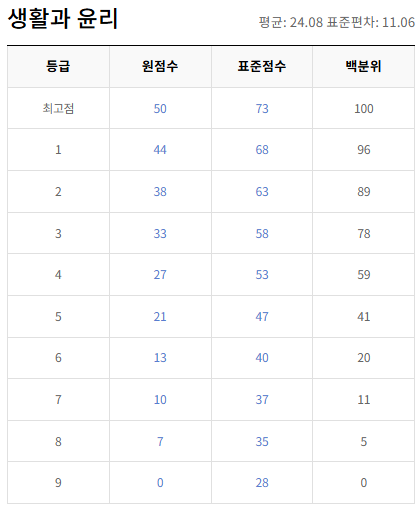 고2-생활과 윤리-등급컷