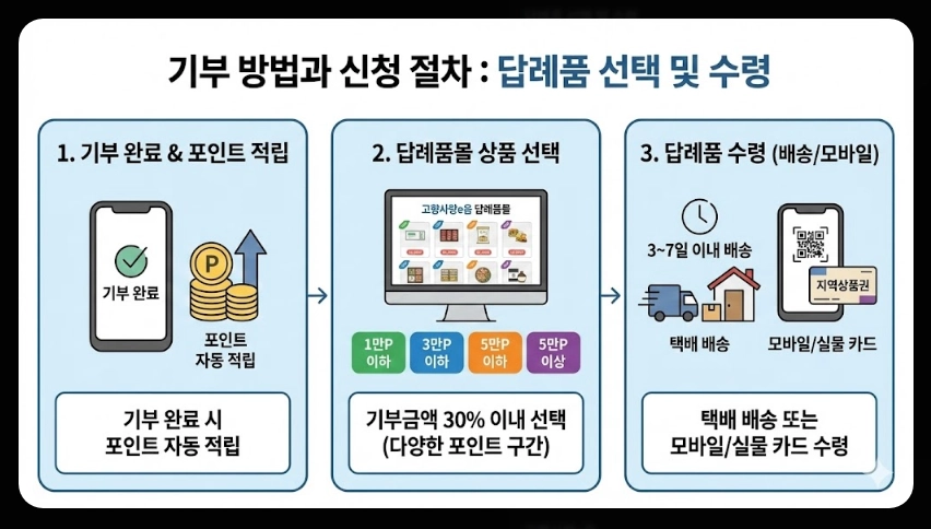 고향사랑기부제 답례품추천 기부방법 신청절차